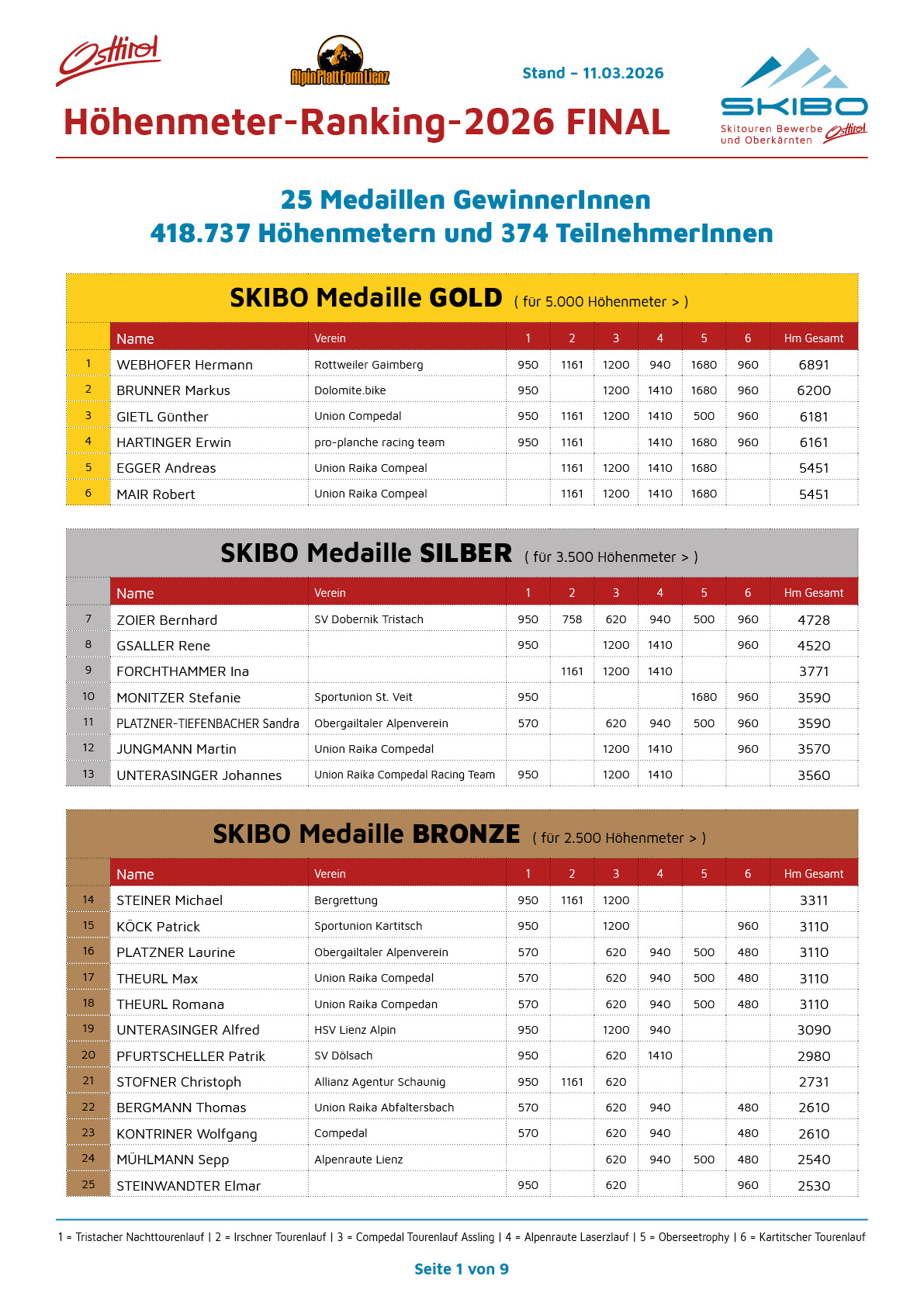 SKIBO-TOUR-Höhenmeter-Ranking-FINAL-2026